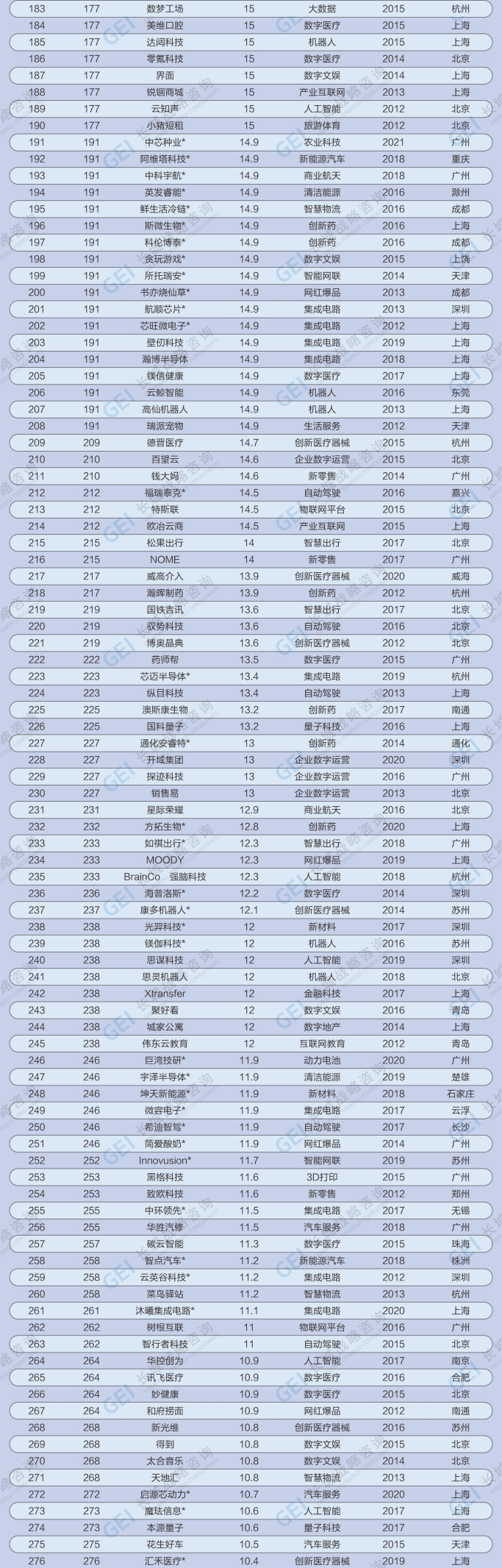长城战略咨询发布2023中国独角兽企业报告：“独角兽”数量创新高 经济向好信心足