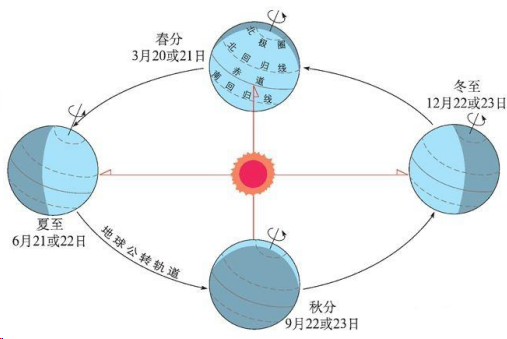 日(天)地关系有两个基本关系:一是昼夜交替(自转);二是四季更替(公转)