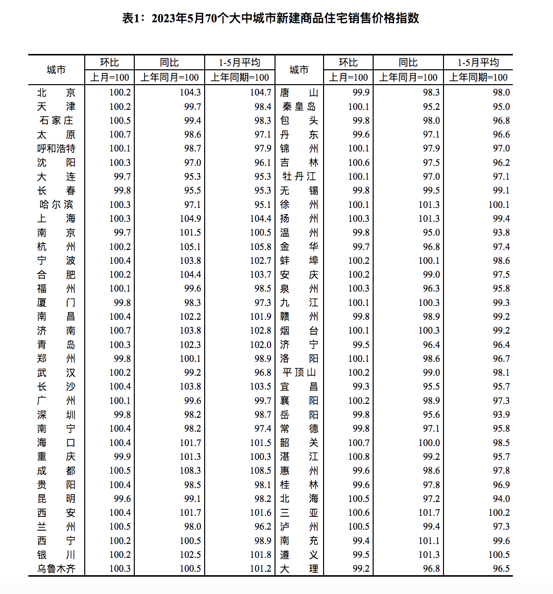 bsport体育5月70城二手住宅价格环比转跌北上广深二手房价下降(图1)