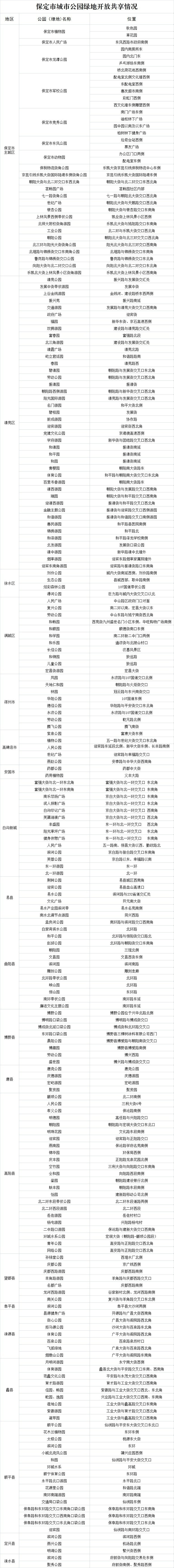保定市开放首批共享公园绿地221处，草坪面积超270万平方米