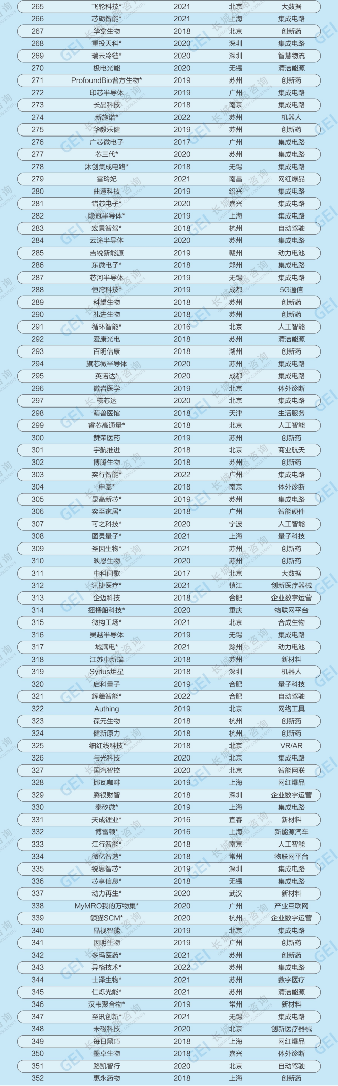 长城战略咨询发布2023中国独角兽企业报告：“独角兽”数量创新高 经济向好信心足