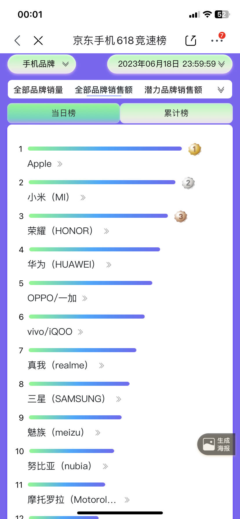 2023年618手机大战收官:不晒战报的苹果 又是最大赢家插图77 微信图片_20230619022414.jpg
