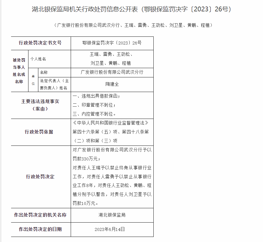 广发银行武汉分行被罚款370万元 相关责任人被终身禁业