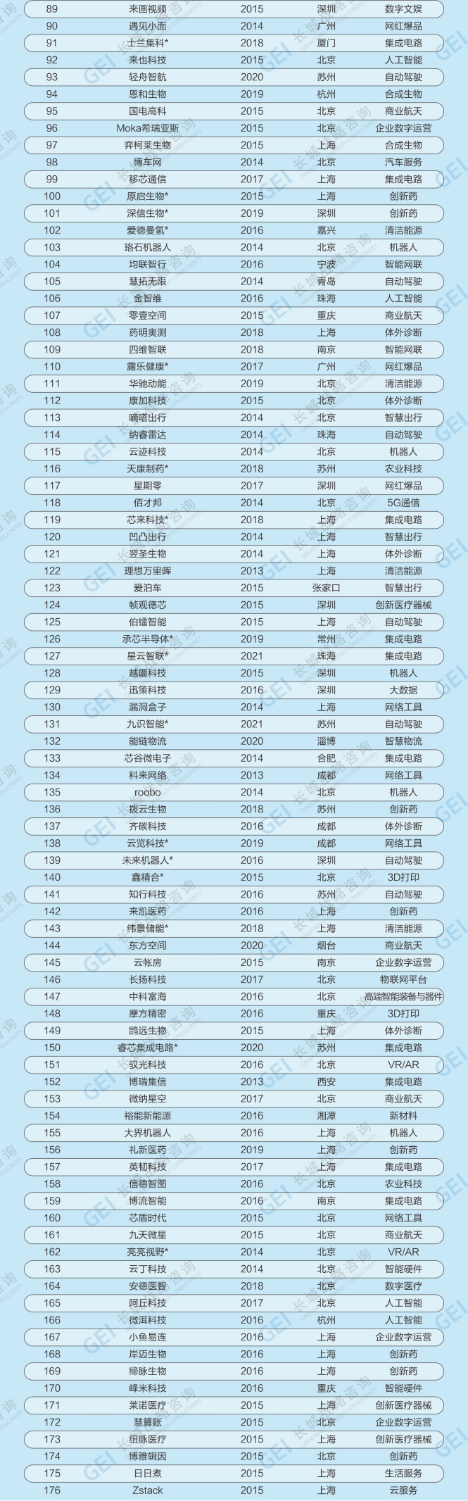 长城战略咨询发布2023中国独角兽企业报告：“独角兽”数量创新高 经济向好信心足