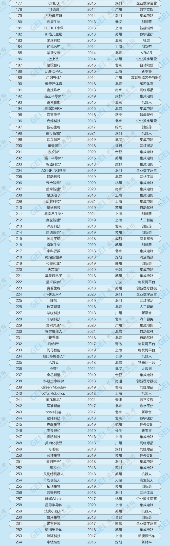 长城战略咨询发布2023中国独角兽企业报告：“独角兽”数量创新高 经济向好信心足