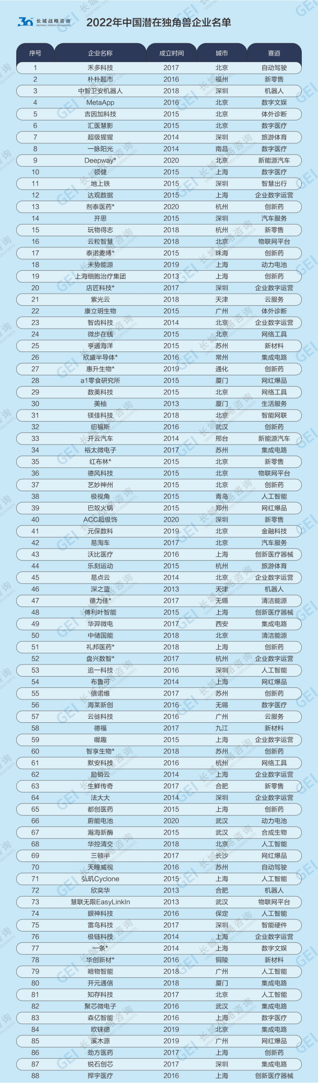 长城战略咨询发布2023中国独角兽企业报告：“独角兽”数量创新高 经济向好信心足