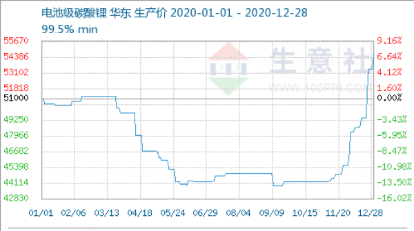 解读“锂价50万、60万元/吨离谱，3万元/吨回不去”