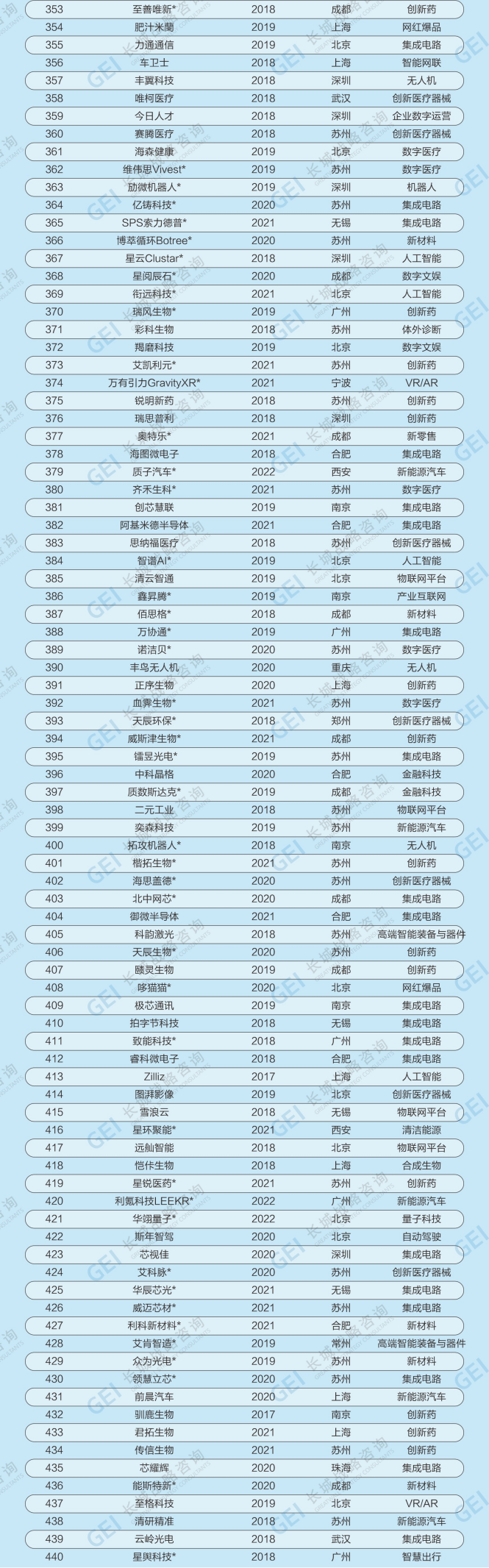 长城战略咨询发布2023中国独角兽企业报告：“独角兽”数量创新高 经济向好信心足