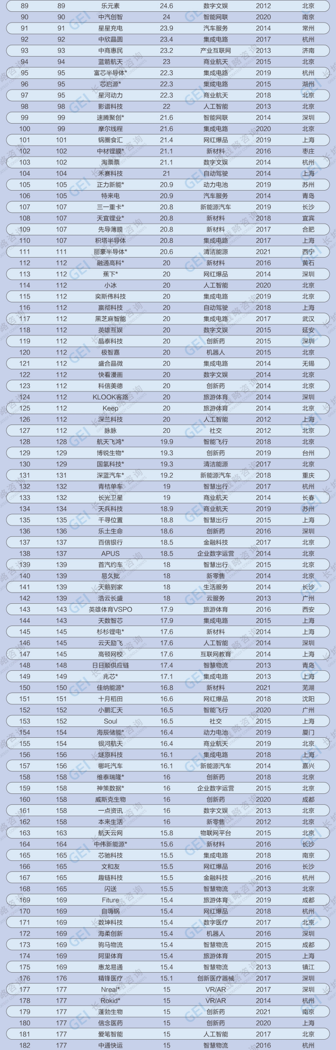 长城战略咨询发布2023中国独角兽企业报告：“独角兽”数量创新高 经济向好信心足
