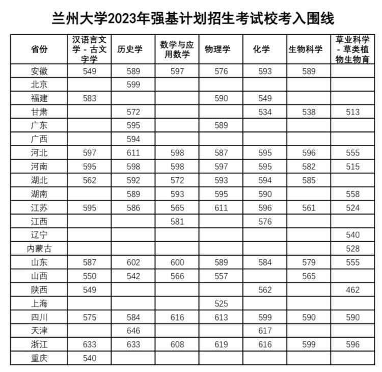 兰大强基计划校考入围分数线出炉 面试时间确定