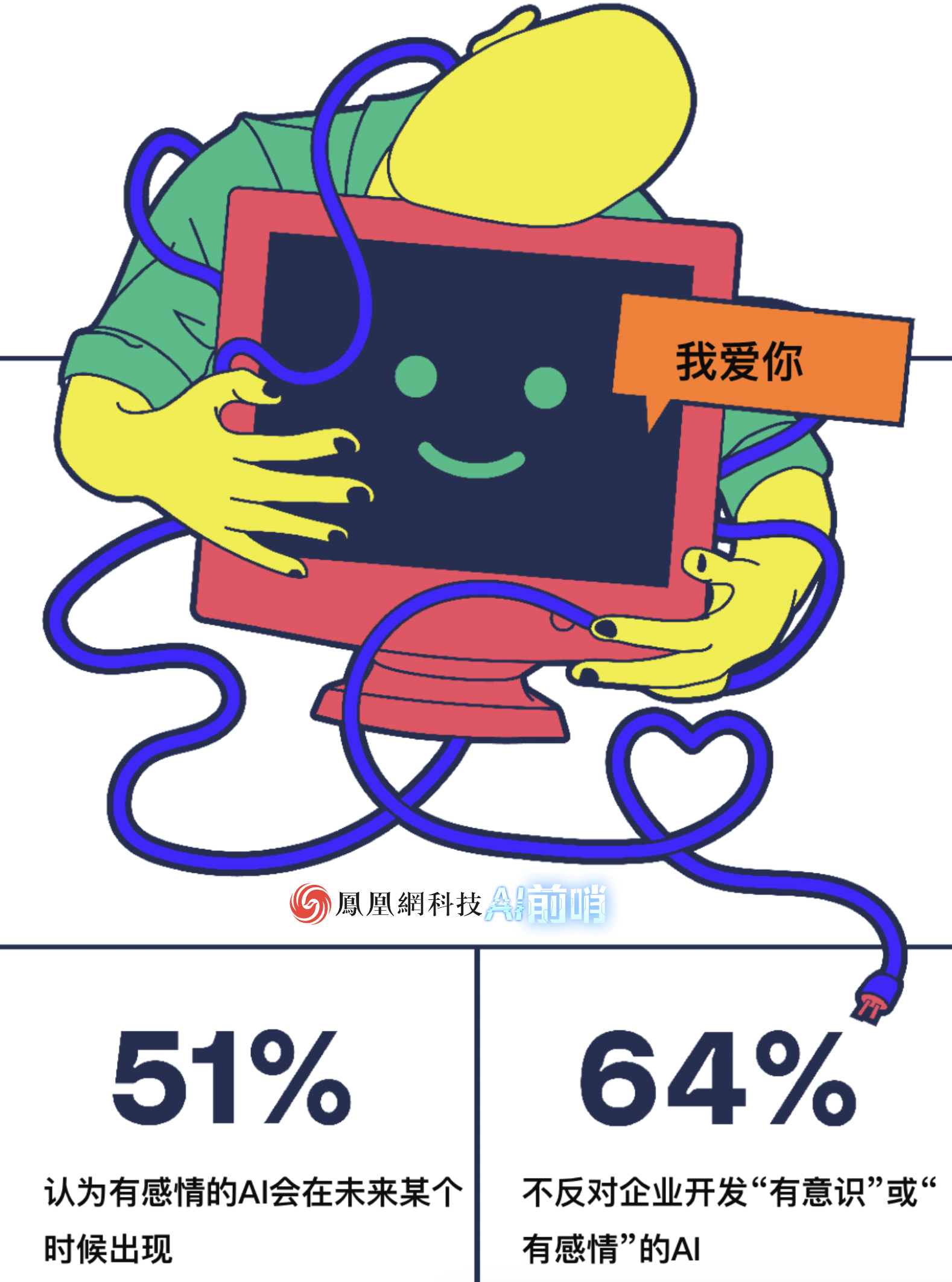 51%的人认为AI会有感情