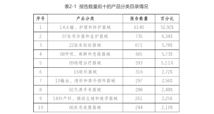 半岛体育官方2022年重庆市收到医疗器械不良事件报告约2万份(图3)