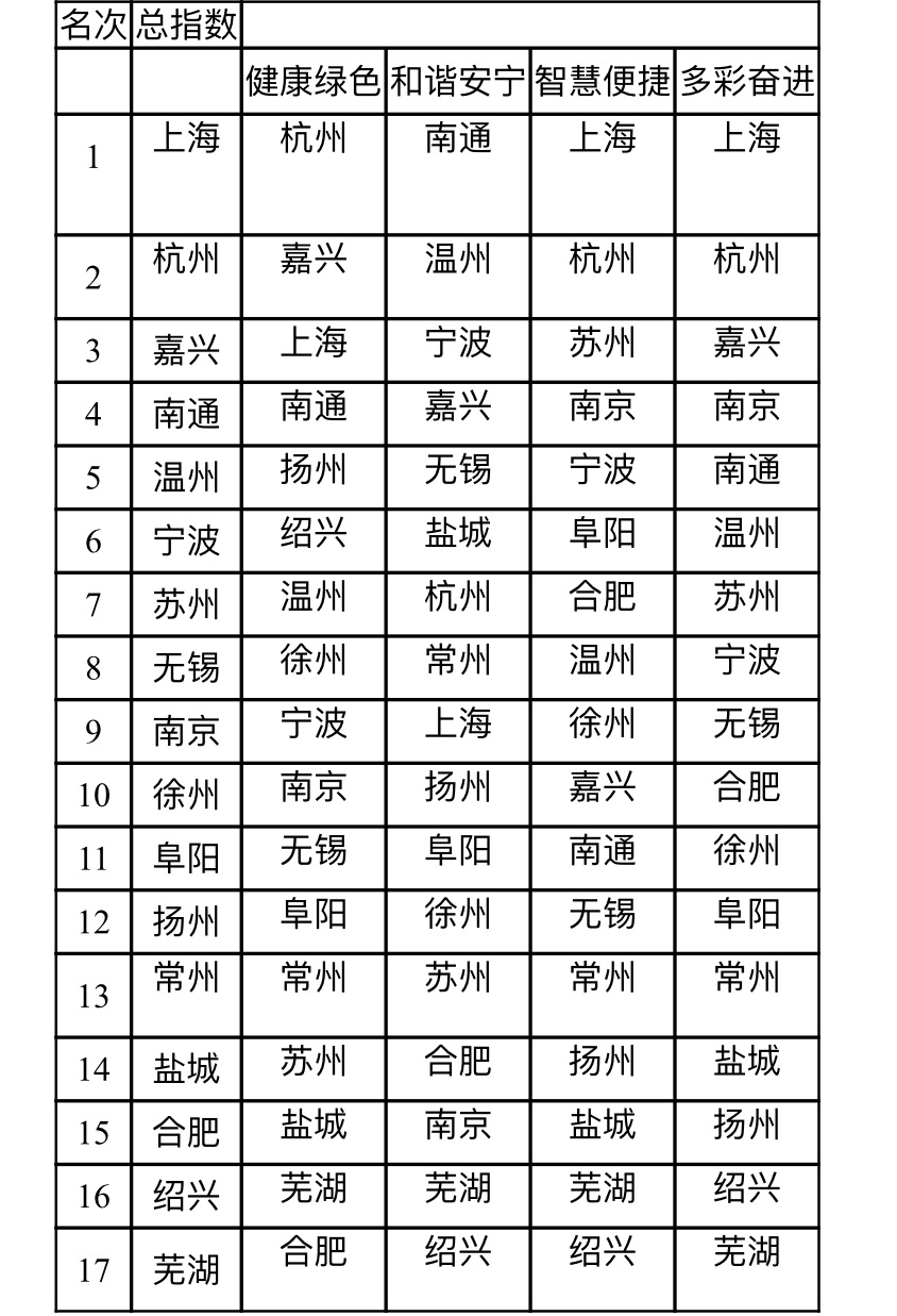 长三角地区17座主要城市高品质生活水平的排名情况。主办方 供图
