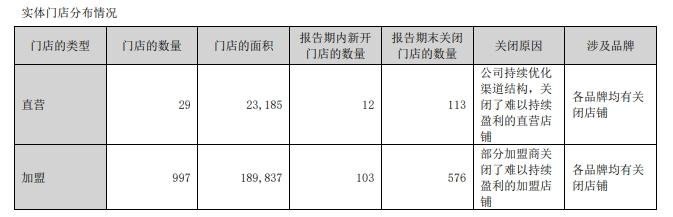 美邦服饰2022年年报截图。