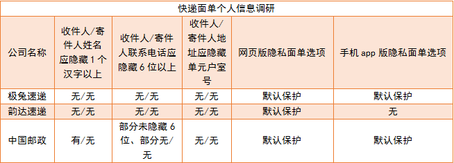 部分快递公司设有隐私面单选项，但实际操作中快递面单没有任何隐私保护。资料图片