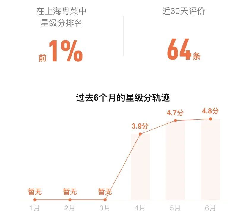 开业仅三月，星级分数排名上海粤菜前1%