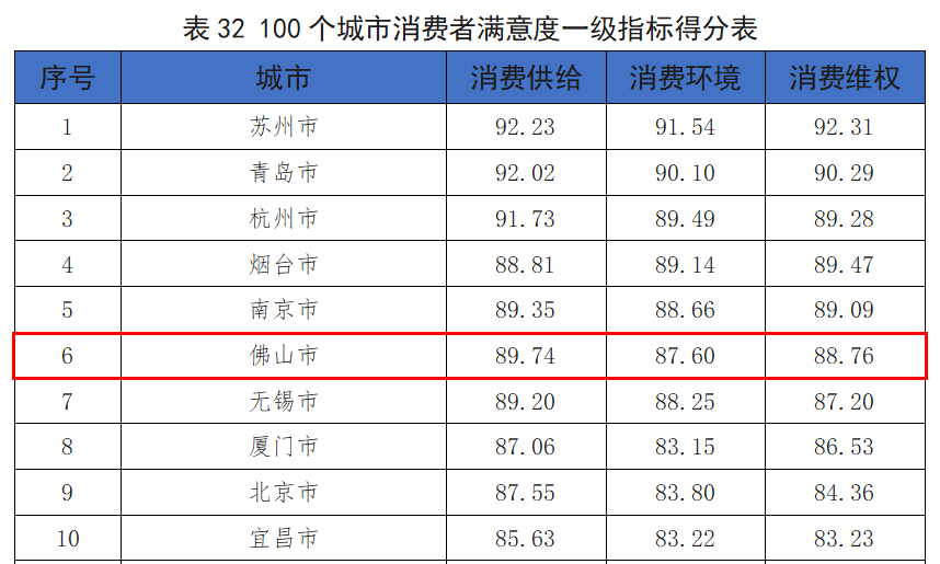 图：《2022年100个城市消费者满意度测评报告》一级指标得分表