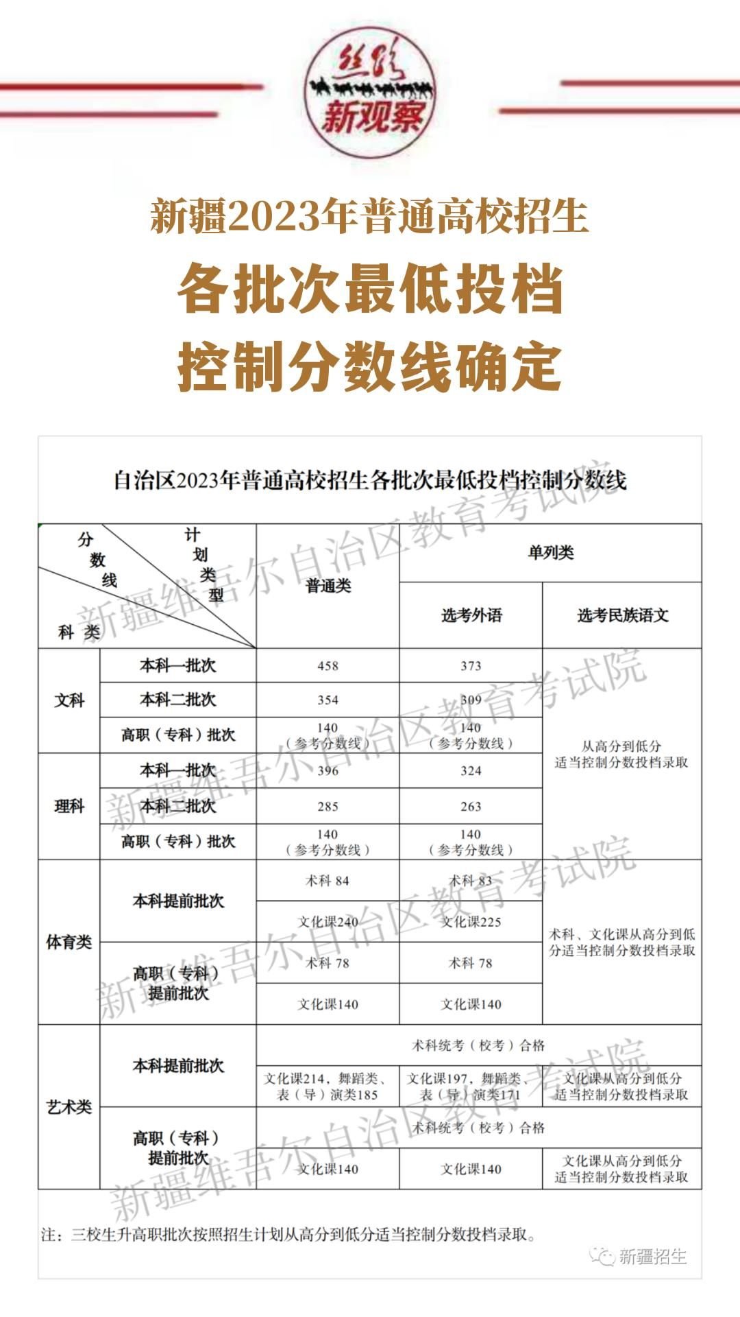 新疆2023年普通高校招生各批次最低投档控制分数线确定  #高考