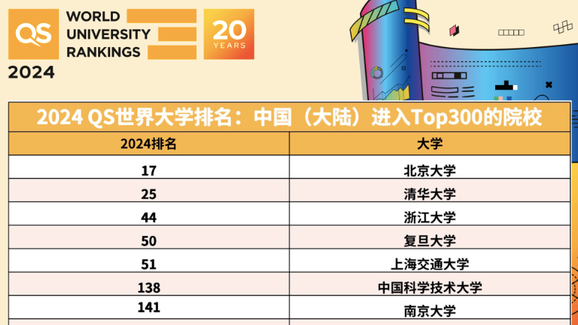 2024QS世界大学排名公布：复旦第50，上海交大第51