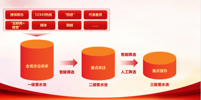 建立三级蓄水池机制