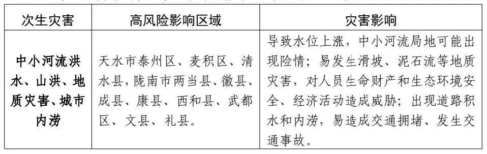 表 暴雨强降水引发的次生灾害高风险区域及影响（6月27日至28日）