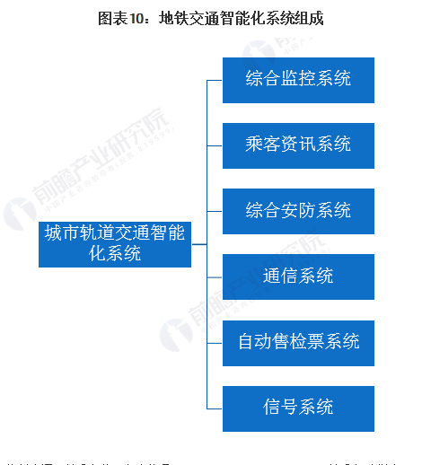 地铁的智能化系统