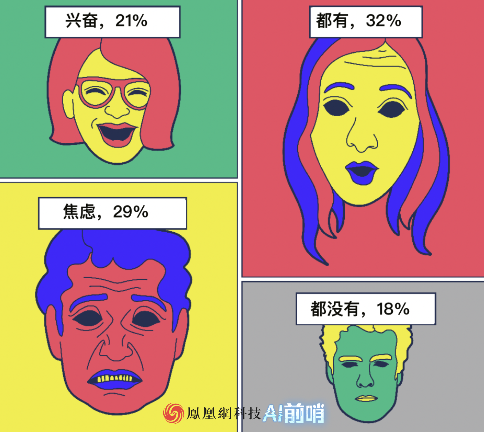 32%的人对AI既兴奋也焦虑