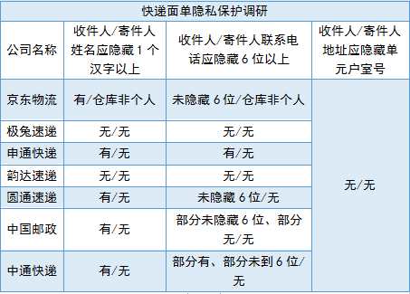 7家快递公司快递面单寄件人的信息没有任何隐藏保护。资料图片