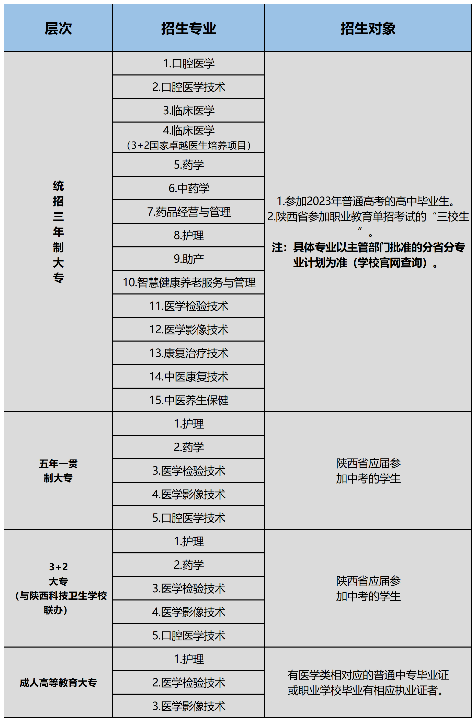 西安医专2023年招生信息