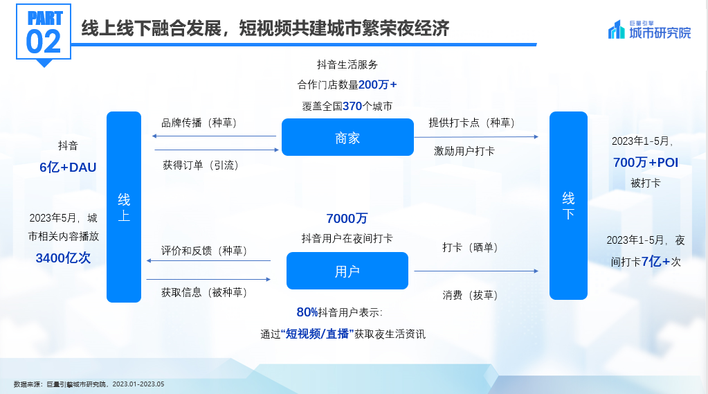 巨量引擎现场发布《2023年中国城市夜间经济发展报告》节选