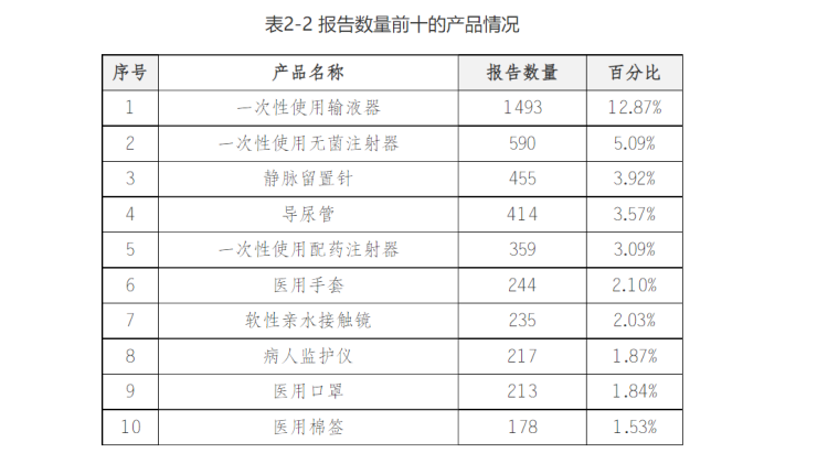 半岛体育官方2022年重庆市收到医疗器械不良事件报告约2万份(图4)