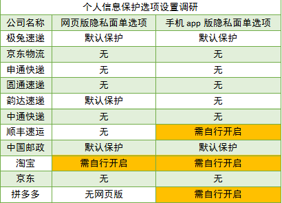 部分快递公司需要用户自行开启隐私保护。资料图片