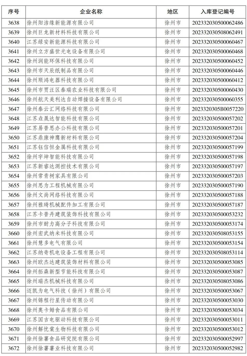 2023年省第四批入库科技型中小企业名单公布 461家徐企上榜