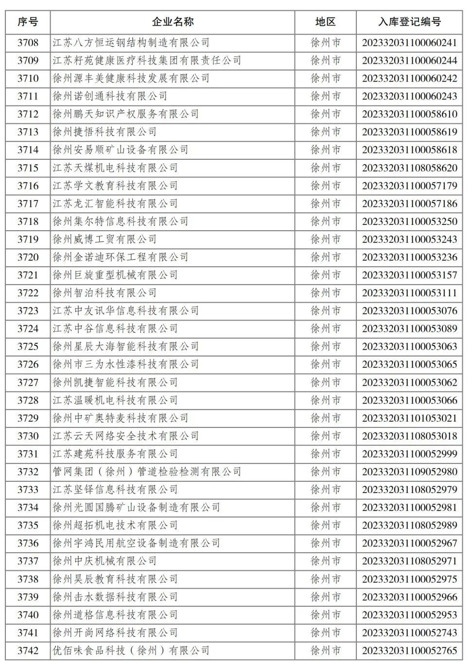 2023年省第四批入库科技型中小企业名单公布 461家徐企上榜