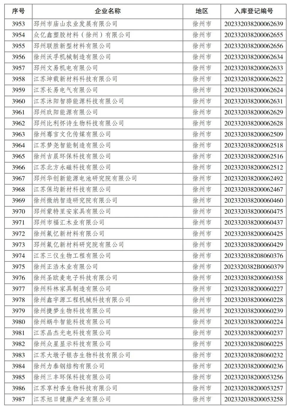 2023年省第四批入库科技型中小企业名单公布 461家徐企上榜