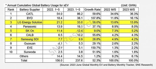 全球电动汽车电池行业市场份额排名