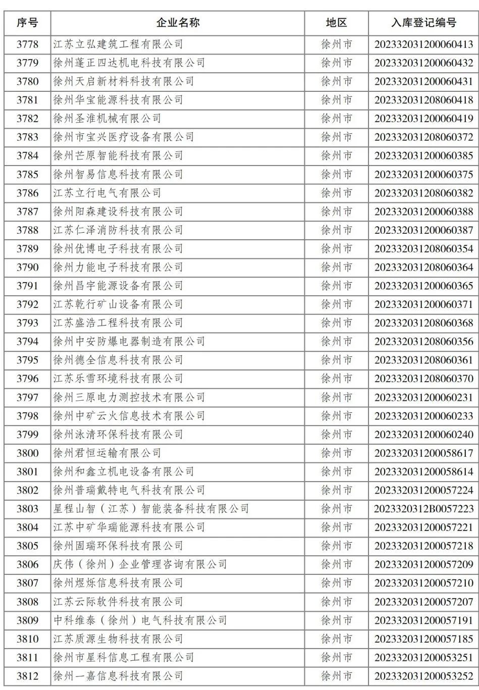 2023年省第四批入库科技型中小企业名单公布 461家徐企上榜