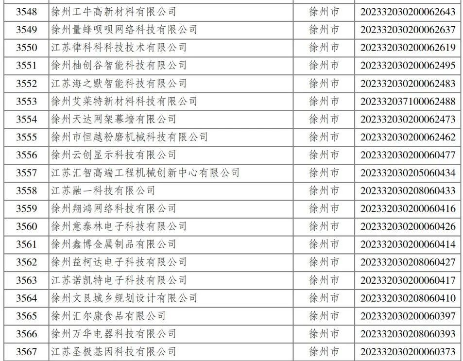 2023年省第四批入库科技型中小企业名单公布 461家徐企上榜