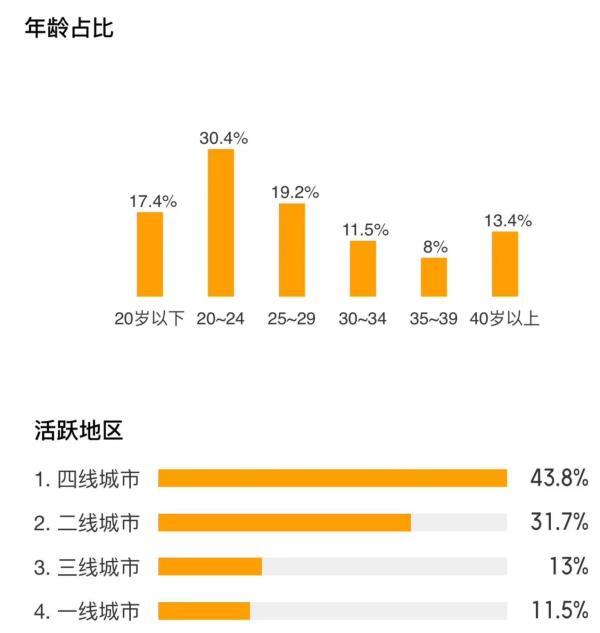 《消失的她》观影人群年龄与地区分布图