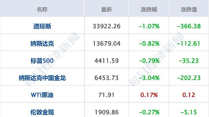 早财经丨“小非农”大超预期！欧美股市全线下跌，道指跌超360点；李强重磅发声；彩礼超6万可举报？江西一地撤销通告；中国兵器工业集团：已报案_凤凰网