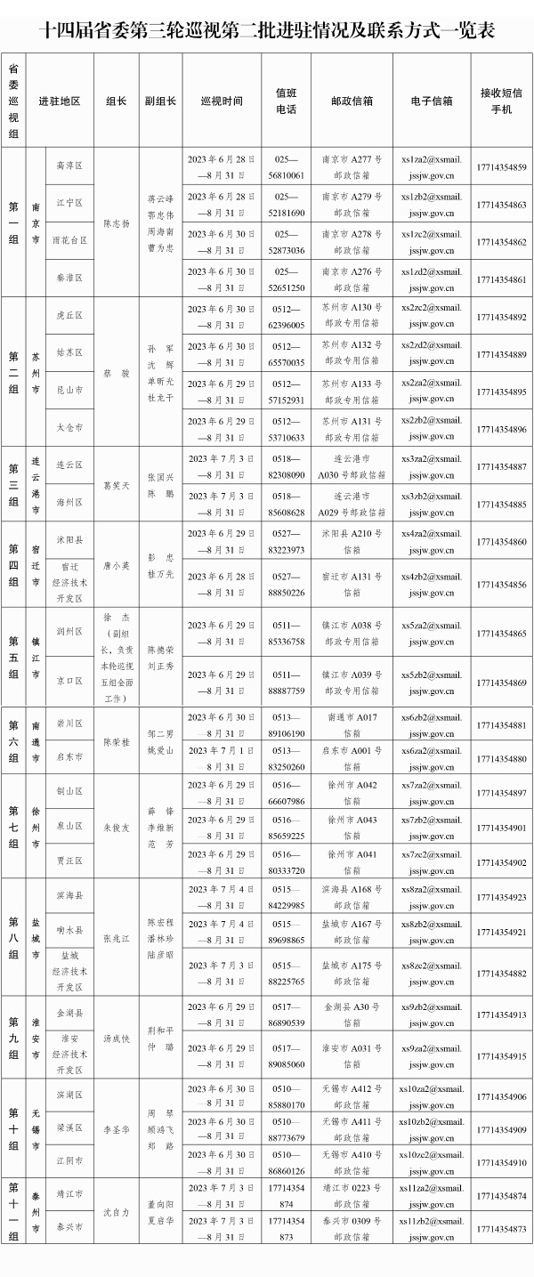 十四届江苏省委第三轮巡视完成第二批进驻