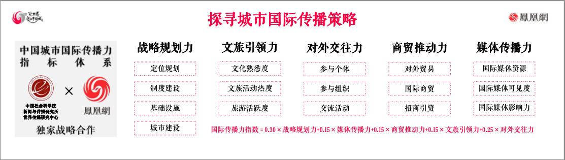 凤凰网发布“让世界爱上中国城”IP 解锁城市国际化传播新模式