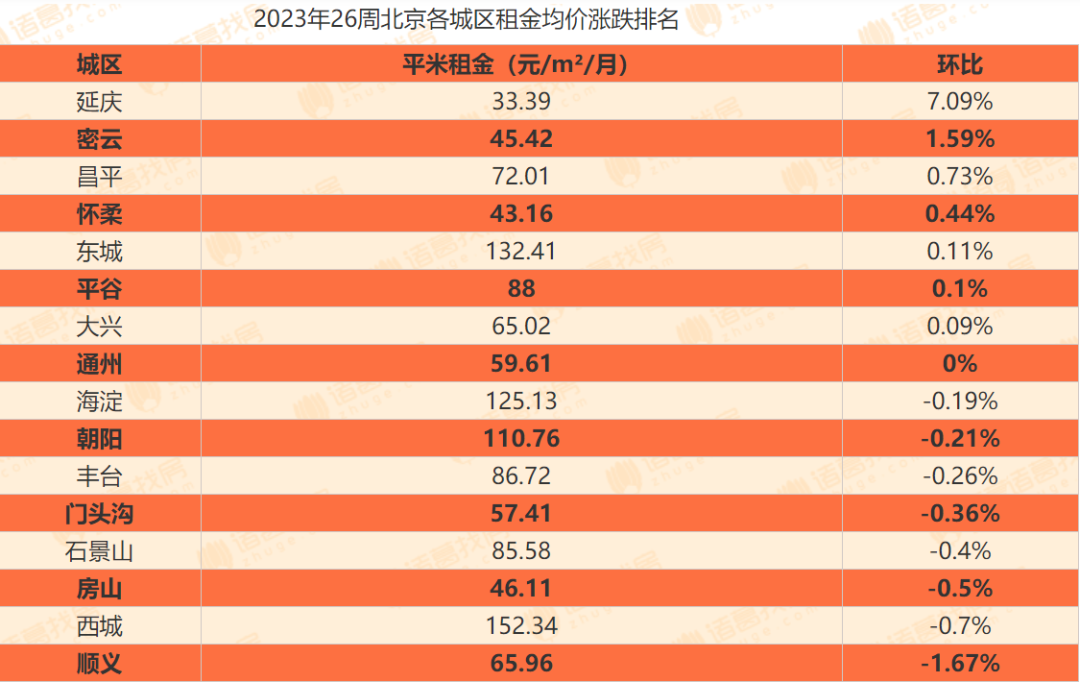 今年毕业季，热点城市租金涨了还是降了