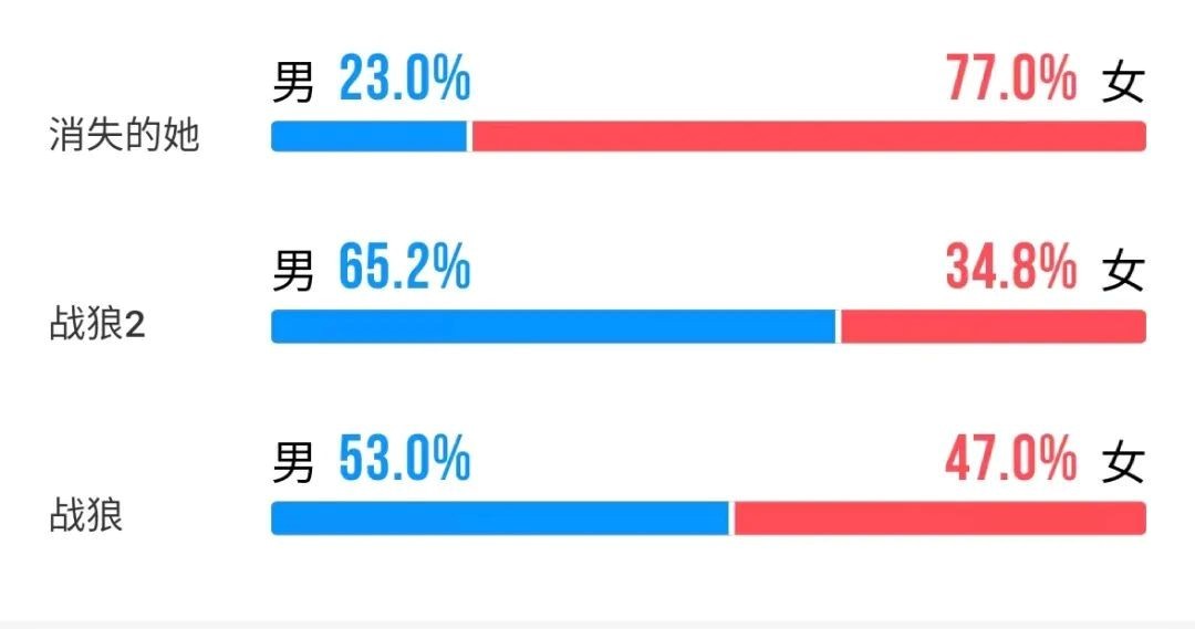 灯塔专业版上《消失的她》与两部《战狼》的观众性别构成对比