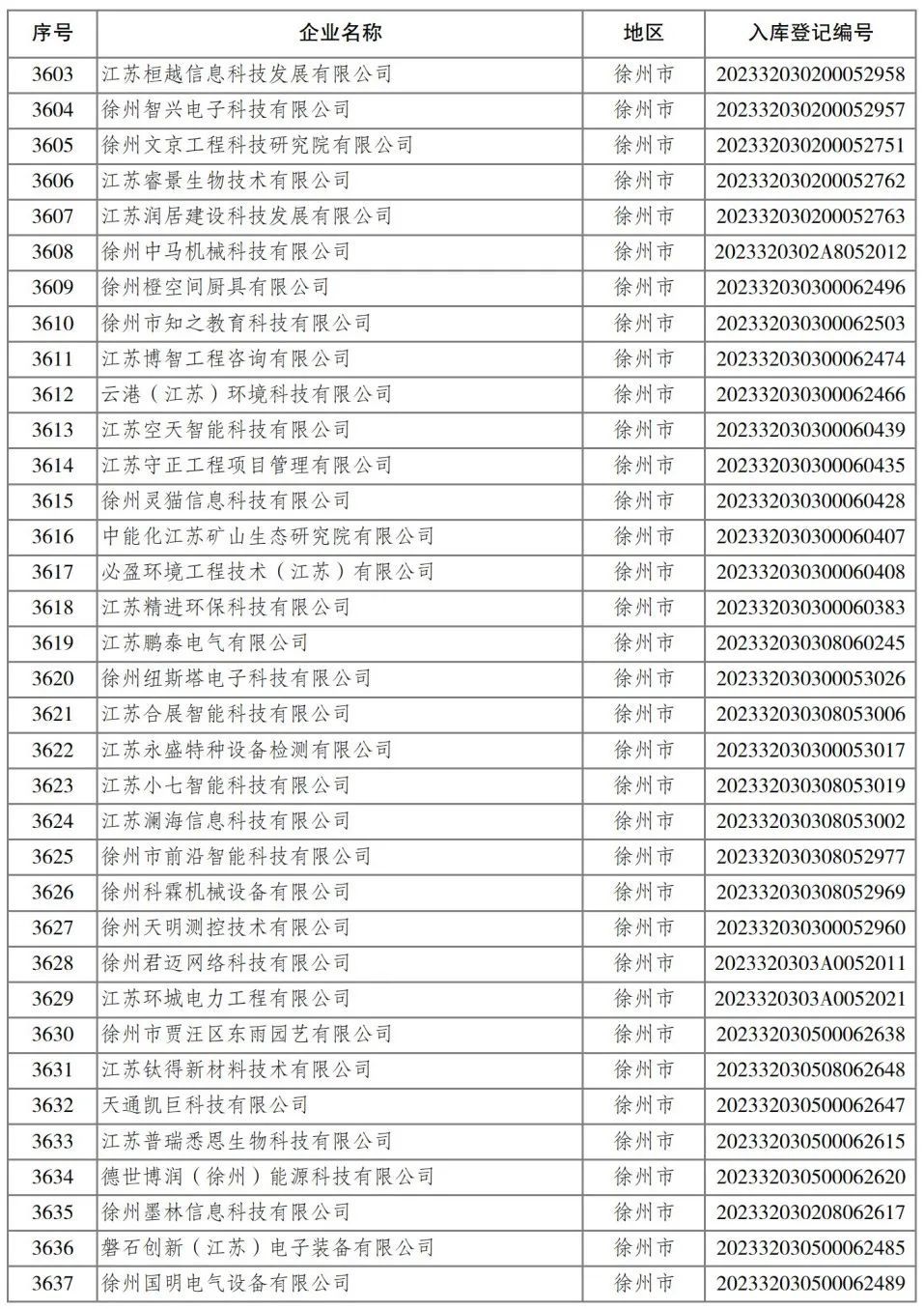 2023年省第四批入库科技型中小企业名单公布 461家徐企上榜