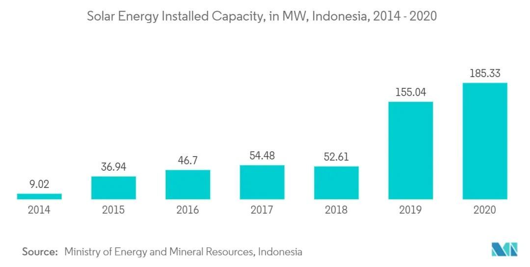 ▎印尼太陽能的產(chǎn)能在逐年升高。圖源：印度尼西亞能源與礦產(chǎn)資源部
