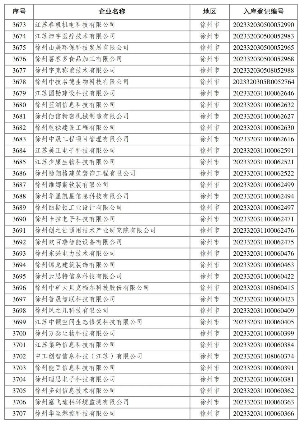 2023年省第四批入库科技型中小企业名单公布 461家徐企上榜