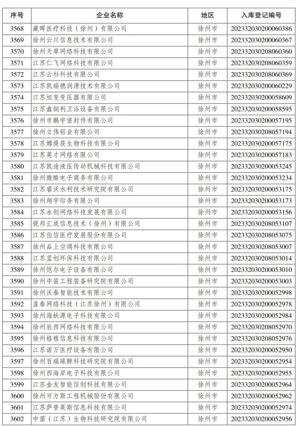 2023年省第四批入库科技型中小企业名单公布 461家徐企上榜