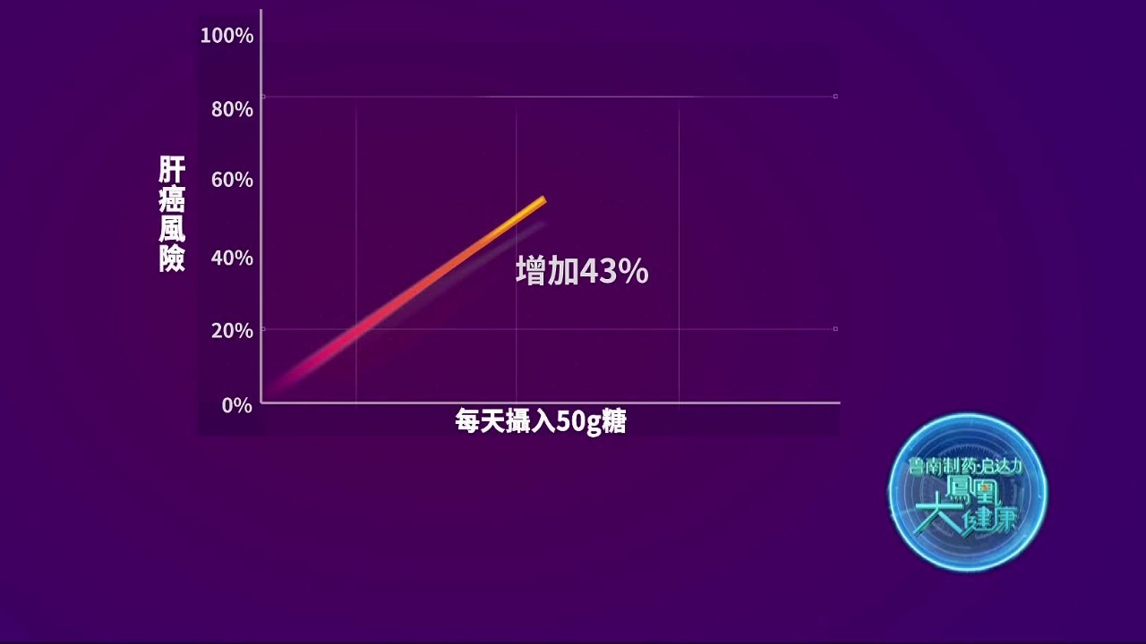 两周内不吃糖，可以强迫身体燃烧多余的脂肪，减轻肝脏负担