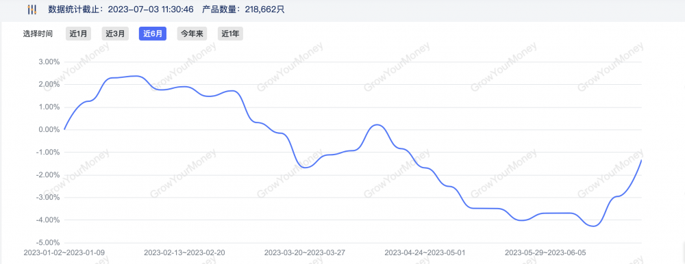 （权益类理财产品收益运作趋势图 数据来源：南财理财通）